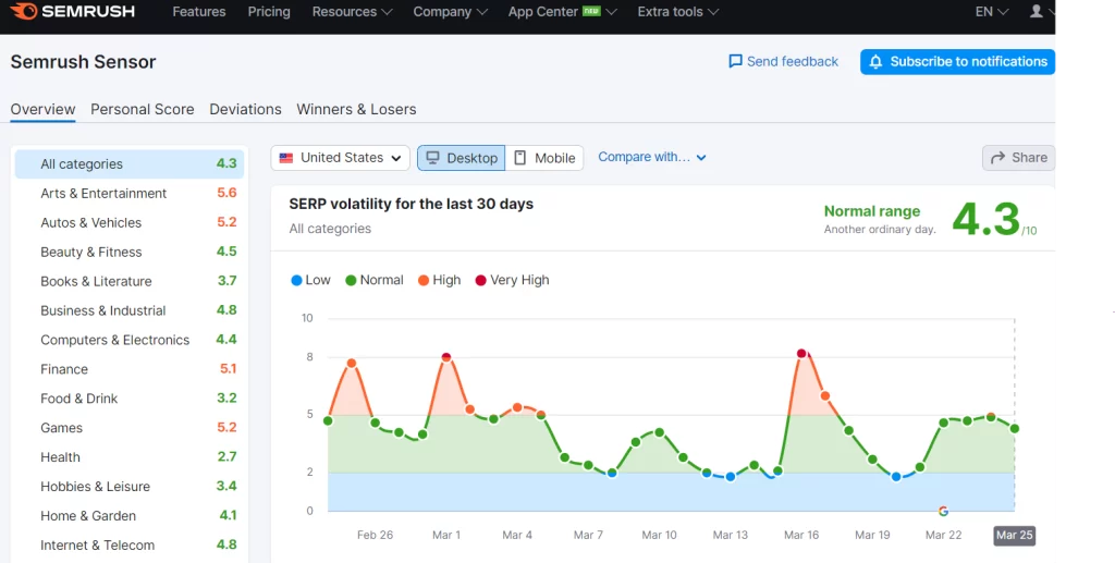 Sensor score of SEMRush