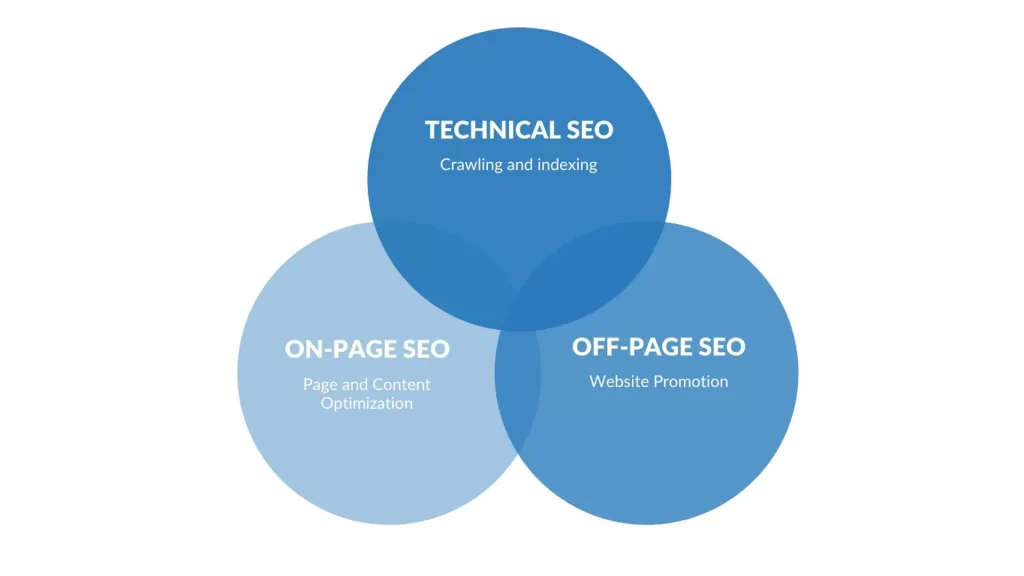 types of seo