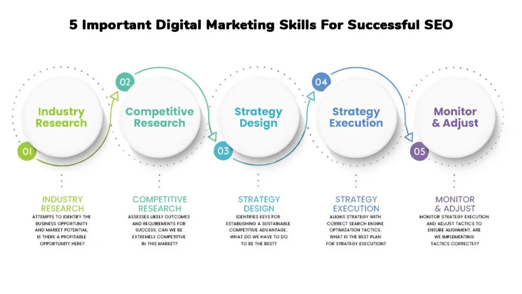 Important DIgital Marketing skills for Successful SEO