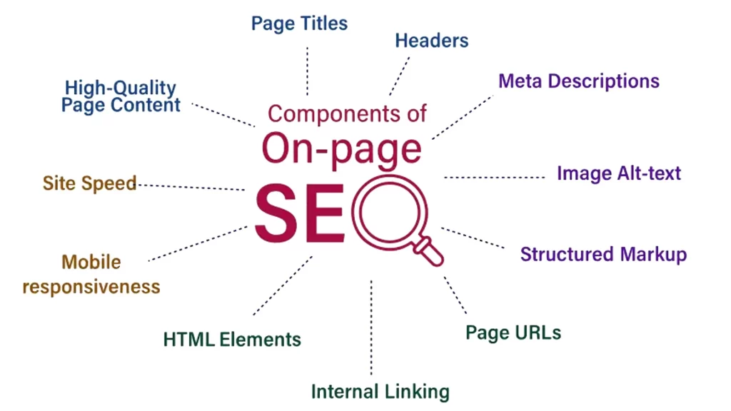 Components of On Page SEO