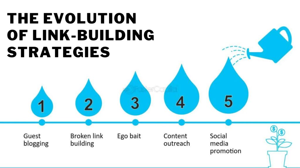 Evolution of link-building strategies