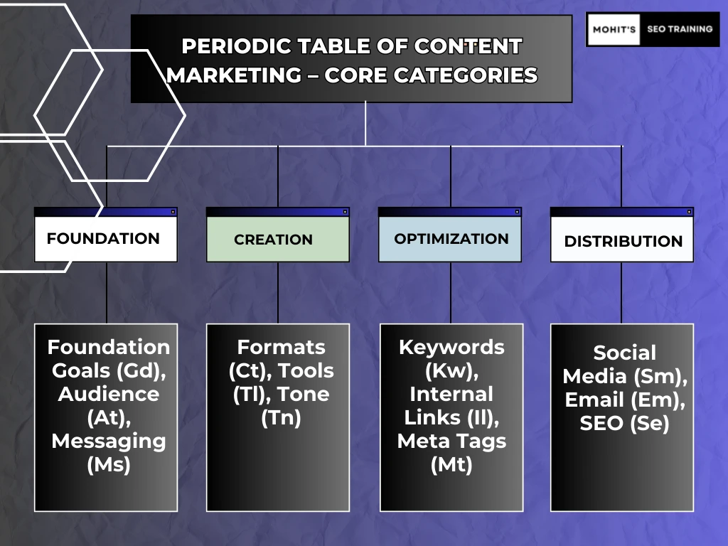 periodic table of content marketing