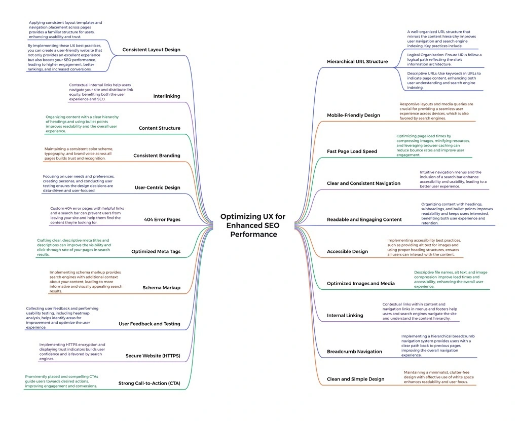 best practices for ux seo