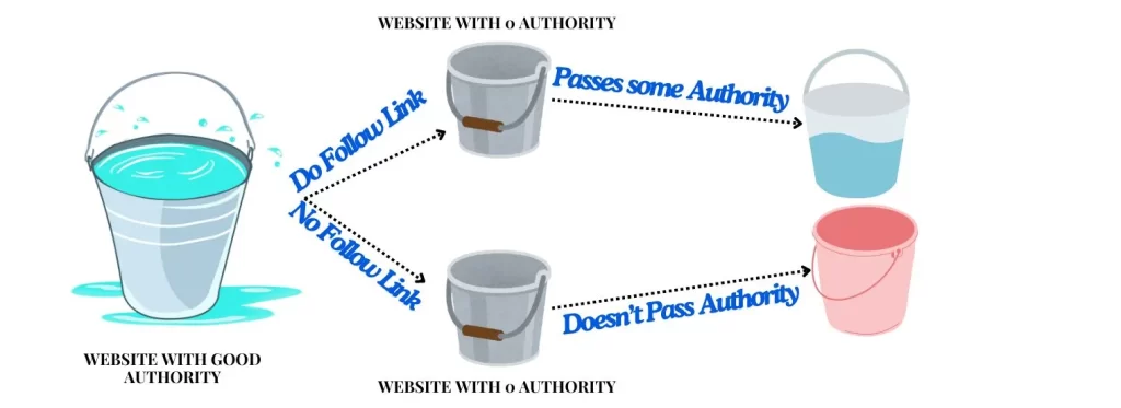 difference between dofollow and nofollow