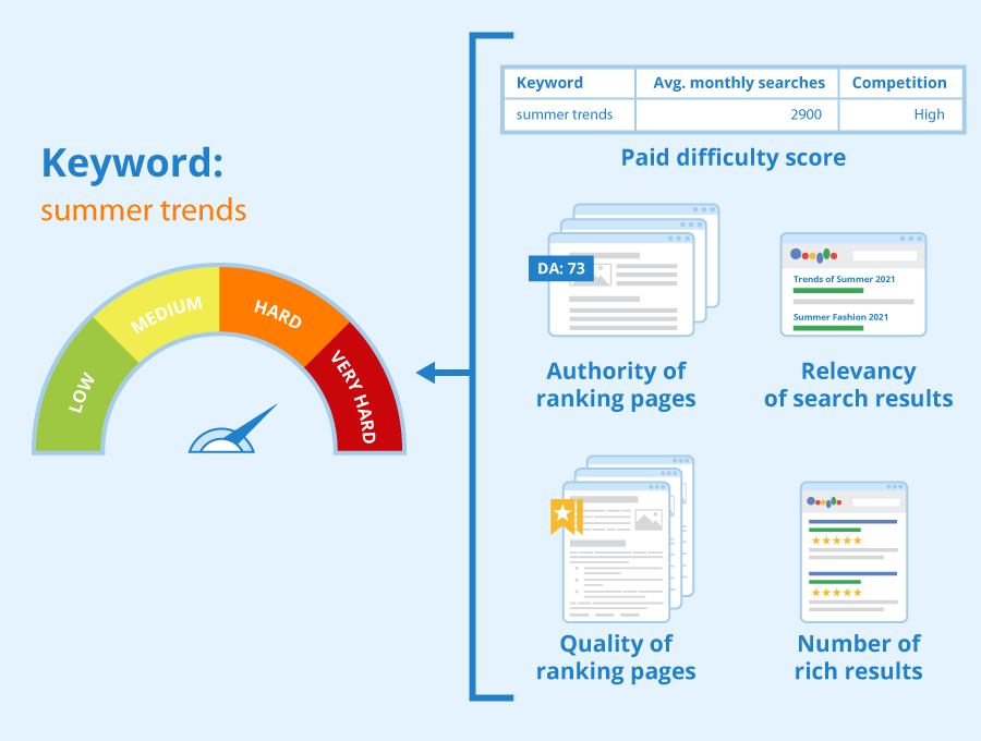 keyword difficulty trend