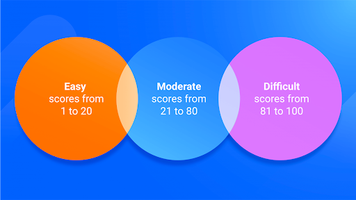 Range of keyword difficulty scores