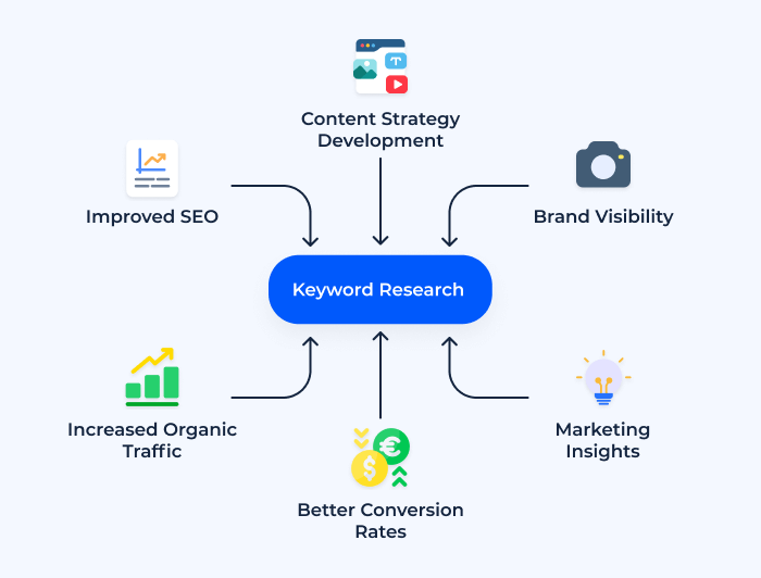 The role of keyword research 