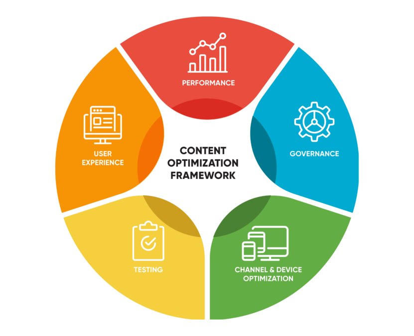 content optimization framework