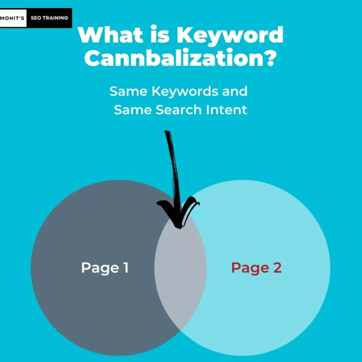 same keywords and intent keywords