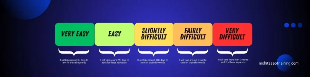 different keyword difficulty scores