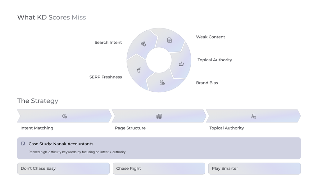 how keyword difficulty score misleads you