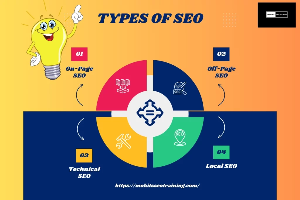 different types of keywords in seo 