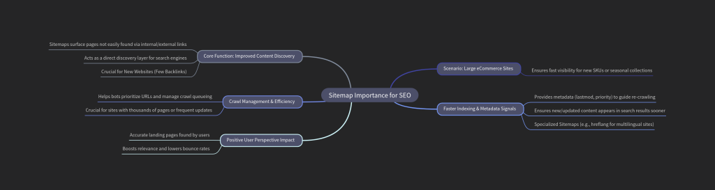 purpose of sitemap in seo