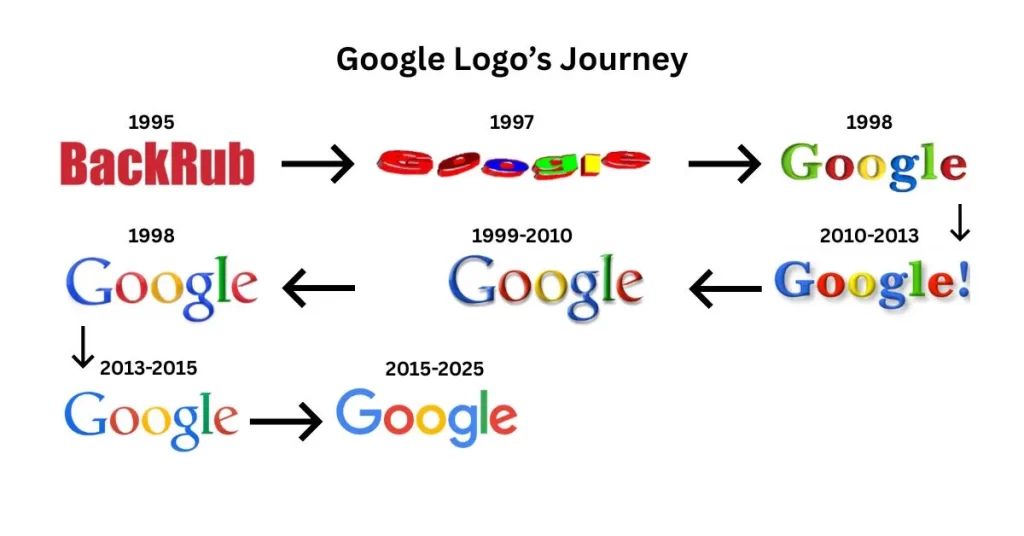 journey of Google's logo journey of Google's logo
