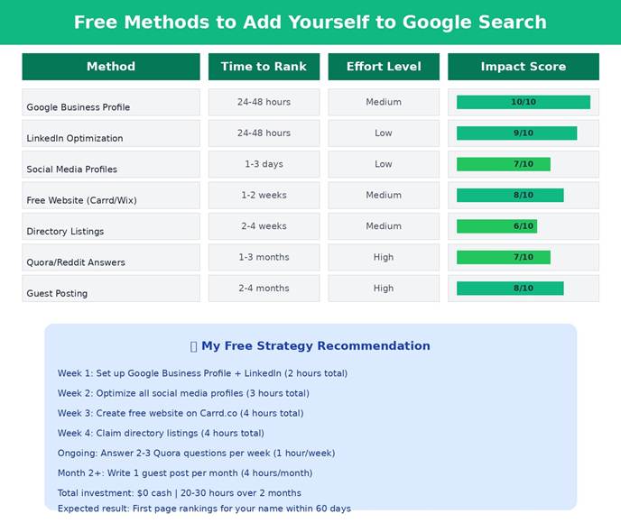different ways to add yourself to google search card