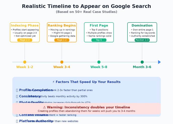 time taken in appearing on google search